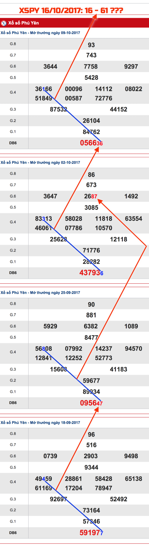 Tham khao XSMT - An so XSPY 16-10-2017